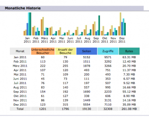 Zugriffszahlen Kritischsein.de 2011_Bildschirmfoto 2016-02-02 um 13.46.21