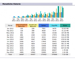 Zugriffszahlen Kritischsein.de 2012_Bildschirmfoto 2016-02-02 um 13.46.38