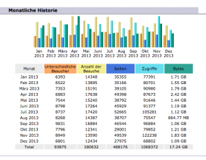 Zugriffszahlen Kritischsein.de 2013_Bildschirmfoto 2016-02-02 um 13.46.50