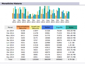 Zugriffszahlen Kritischsein.de 2014_Bildschirmfoto 2016-02-02 um 13.47.04