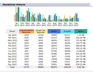 Zugriffszahlen Kritischsein.de 2015_Bildschirmfoto 2016-02-02 um 13.47.18